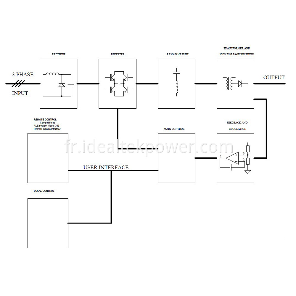 High Power High Voltage Power Supplies Block Diagram (60KV 15KW)